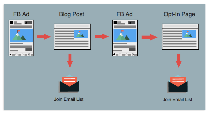 Facebook ad strategy for cold traffic