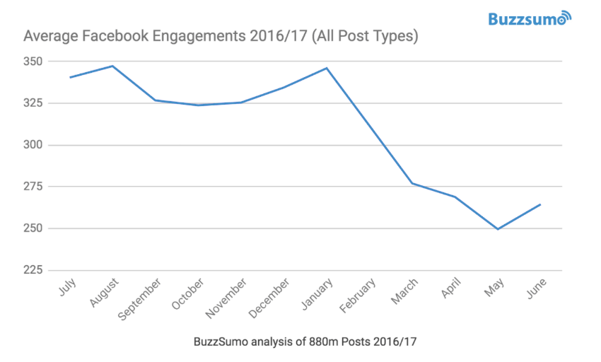 Low Facebook Engagement Chart from Buzzsumo