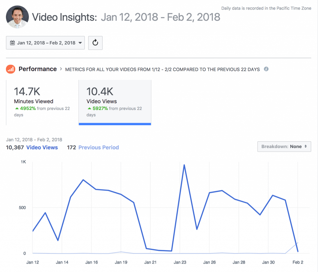 Analytics showing increased reach in the Facebook news feed for Facebook Live videos
